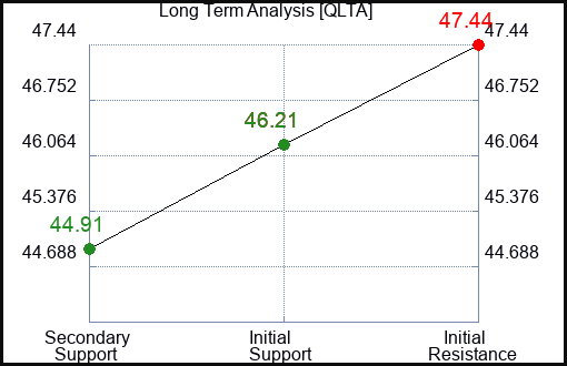 QLTA Long Term Analysis for January 21 2024
