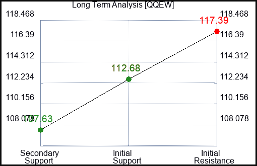 QQEW Long Term Analysis for January 21 2024