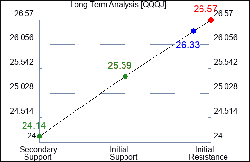 QQQJ Long Term Analysis for January 21 2024