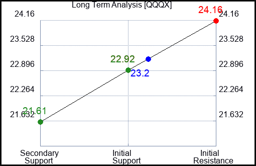 QQQX Long Term Analysis for January 21 2024