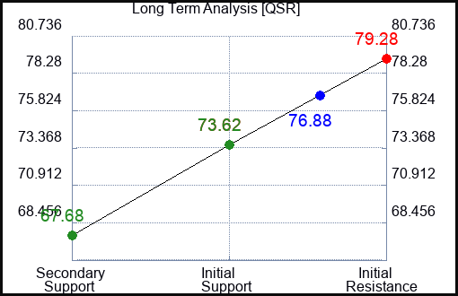 QSR Long Term Analysis for January 21 2024