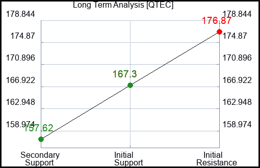 QTEC Long Term Analysis for January 21 2024