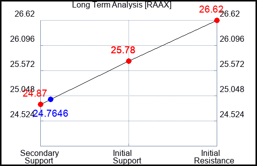 RAAX Long Term Analysis for January 21 2024