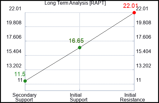 RAPT Long Term Analysis for January 21 2024