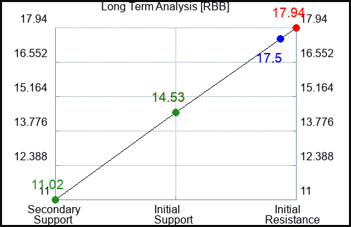 RBB Long Term Analysis for January 21 2024