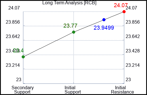 RCB Long Term Analysis for January 21 2024