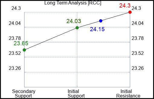 RCC Long Term Analysis for January 21 2024