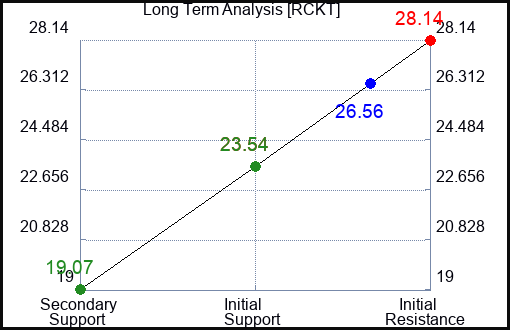 RCKT Long Term Analysis for January 21 2024