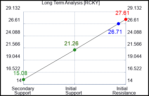 RCKY Long Term Analysis for January 21 2024