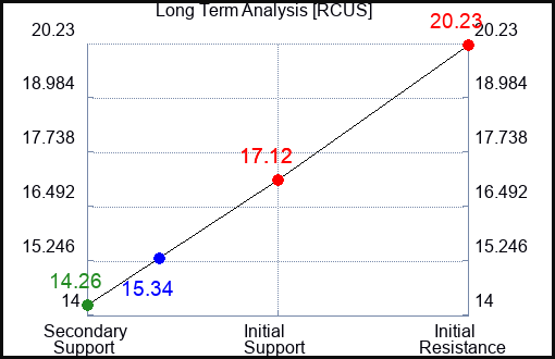 RCUS Long Term Analysis for January 21 2024