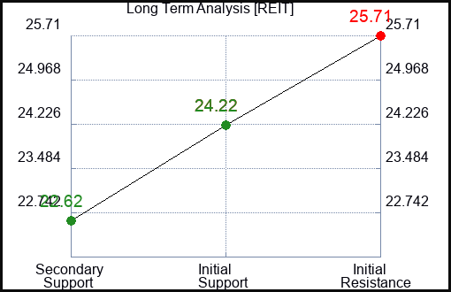 REIT Long Term Analysis for January 21 2024