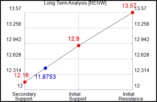 RENW Long Term Analysis for January 21 2024