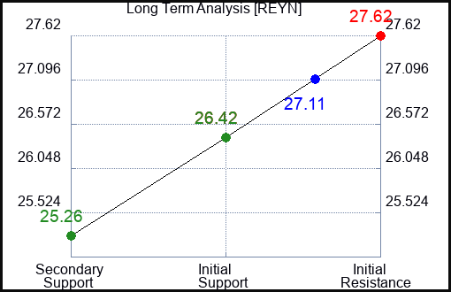 REYN Long Term Analysis for January 21 2024