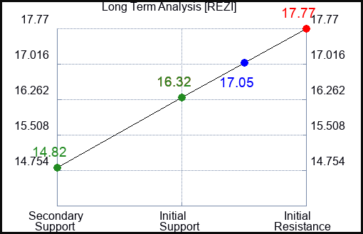 REZI Long Term Analysis for January 21 2024