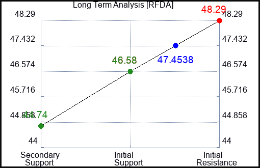 RFDA Long Term Analysis for January 21 2024