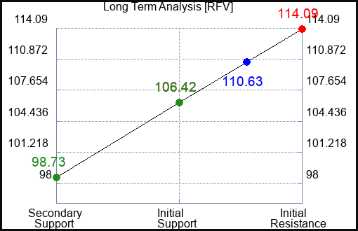 RFV Long Term Analysis for January 21 2024