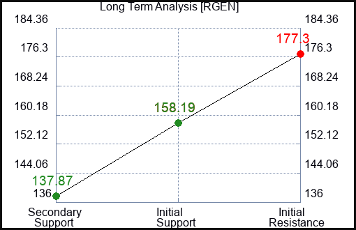 RGEN Long Term Analysis for January 21 2024