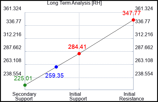 RH Long Term Analysis for January 21 2024