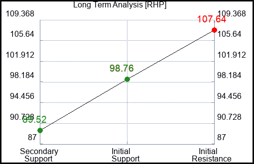 RHP Long Term Analysis for January 21 2024