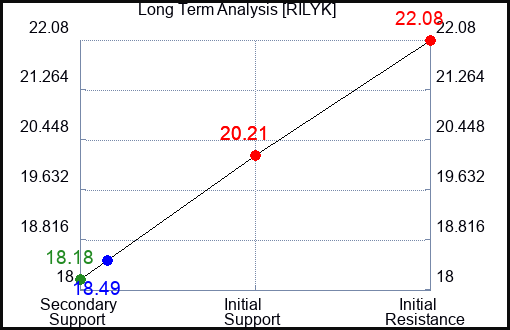 RILYK Long Term Analysis for January 21 2024