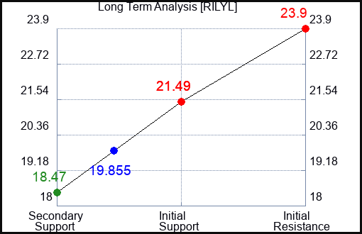 RILYL Long Term Analysis for January 21 2024