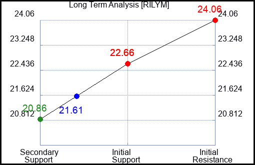 RILYM Long Term Analysis for January 21 2024