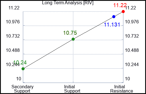 RIV Long Term Analysis for January 21 2024