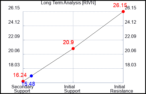 RIVN Long Term Analysis for January 21 2024