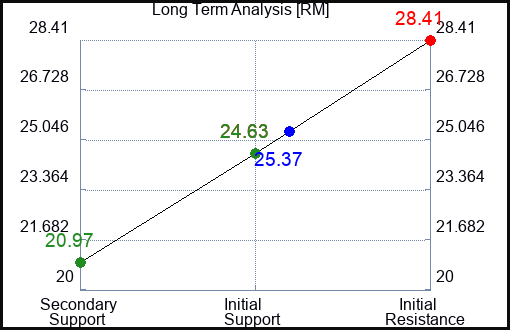 RM Long Term Analysis for January 21 2024