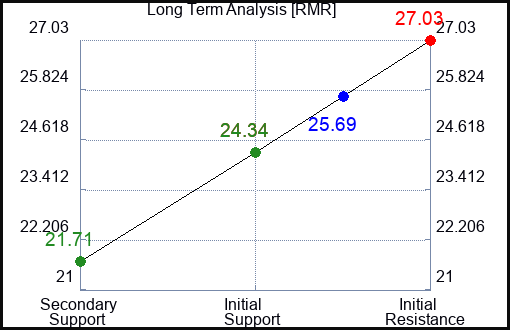 RMR Long Term Analysis for January 21 2024