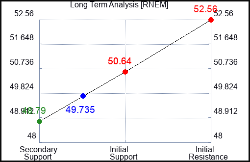 RNEM Long Term Analysis for January 21 2024