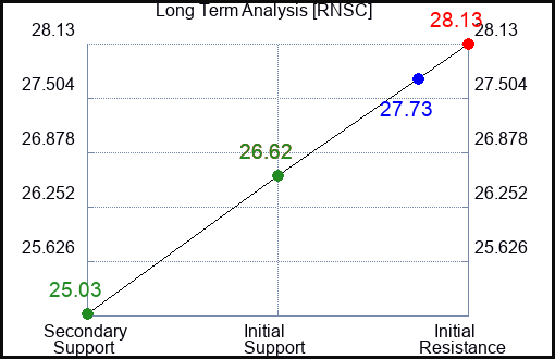 RNSC Long Term Analysis for January 21 2024