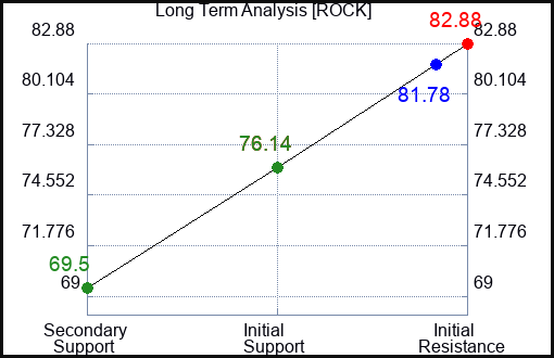 ROCK Long Term Analysis for January 21 2024