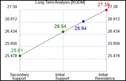 RODM Long Term Analysis for January 21 2024