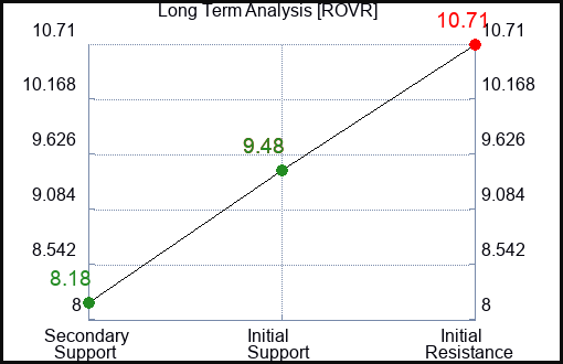 ROVR Long Term Analysis for January 21 2024 ROVR Long Term Analysis for January 21 2024
