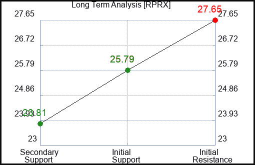 RPRX Long Term Analysis for January 21 2024