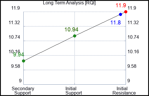 RQI Long Term Analysis for January 21 2024