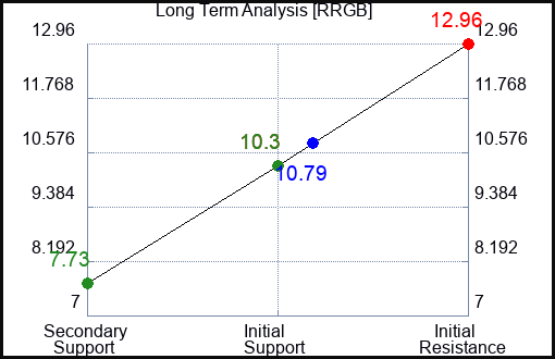 RRGB Long Term Analysis for January 21 2024