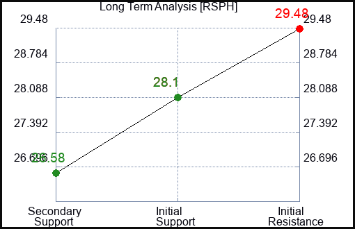 RSPH Long Term Analysis for January 21 2024