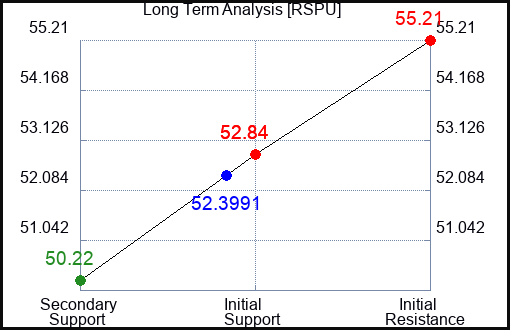 RSPU Long Term Analysis for January 21 2024