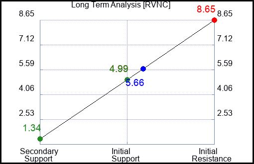 RVNC Long Term Analysis for January 21 2024 RVNC Long Term Analysis for January 21 2024