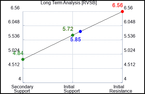 RVSB Long Term Analysis for January 21 2024