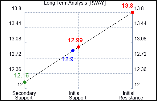 RWAY Long Term Analysis for January 21 2024