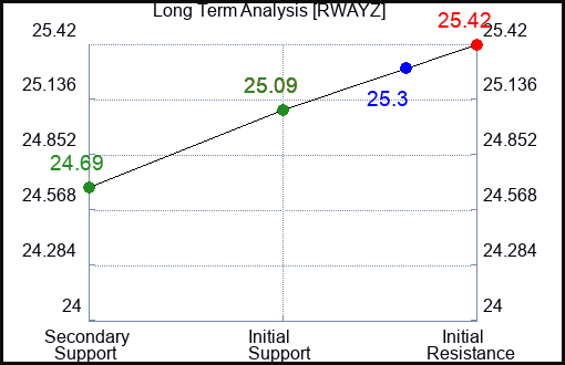 RWAYZ Long Term Analysis for January 21 2024