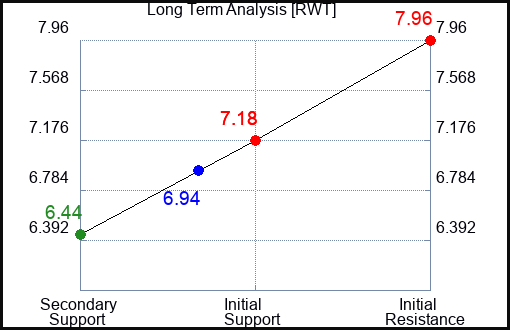 RWT Long Term Analysis for January 21 2024