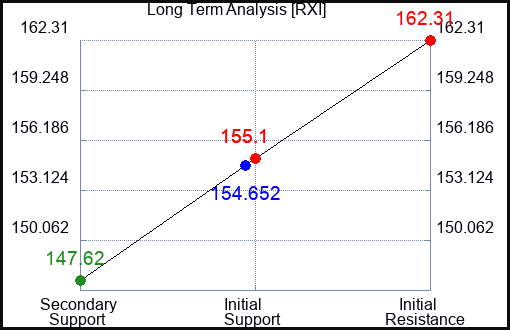 RXI Long Term Analysis for January 21 2024
