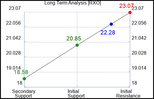 RXO Long Term Analysis for January 21 2024