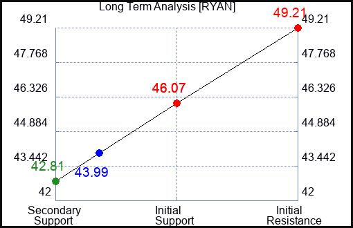 RYAN Long Term Analysis for January 21 2024
