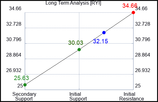 RYI Long Term Analysis for January 21 2024