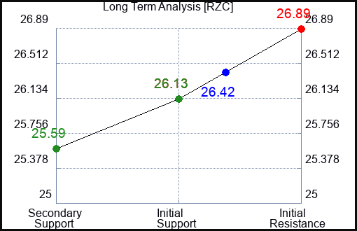 RZC Long Term Analysis for January 21 2024